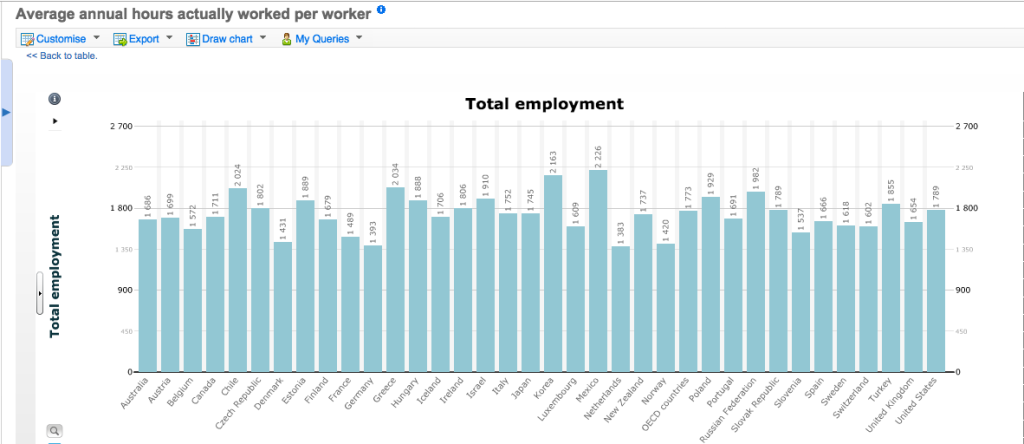 Average number of work hours for OECD countries in 2012.